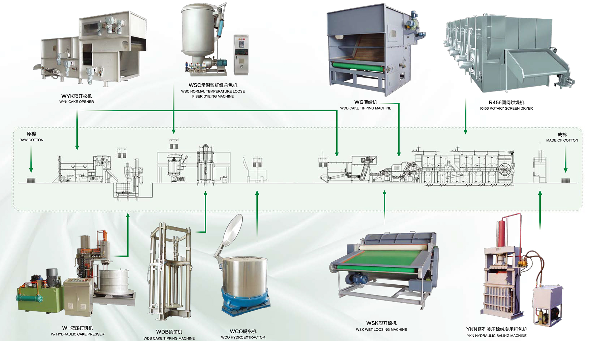 1760321025128686.jpg 散纤维染色流水线.jpg