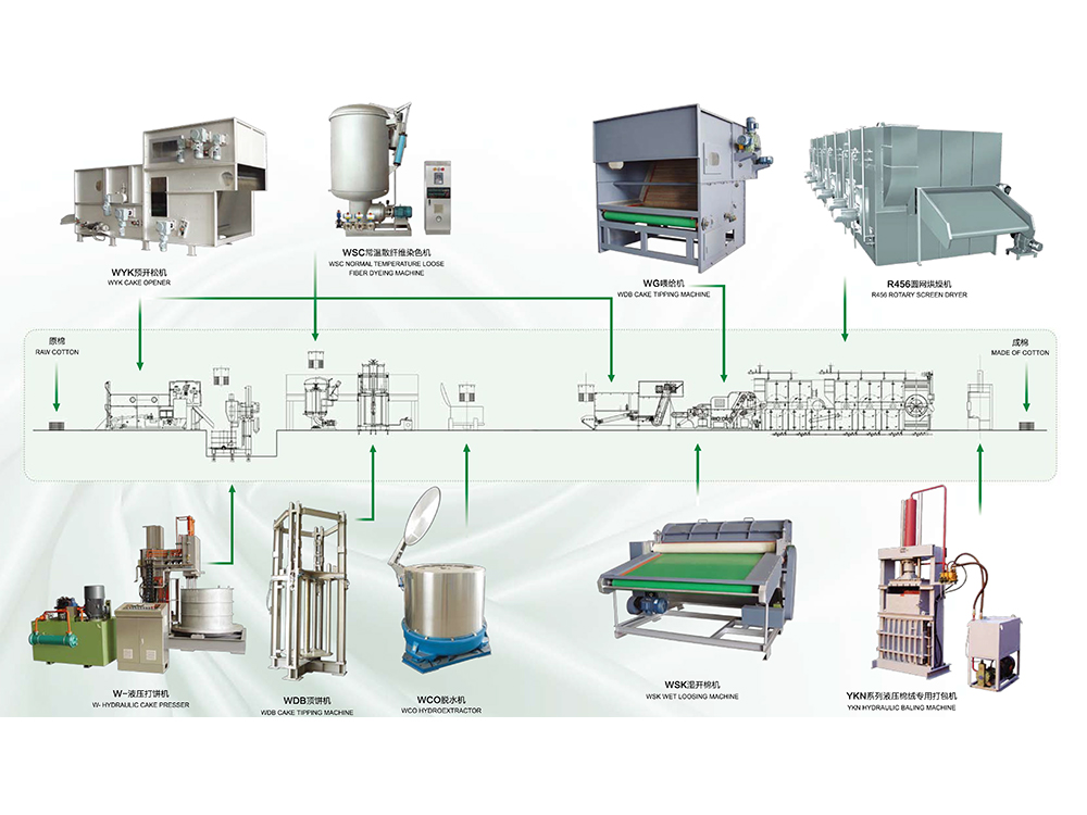 散纤维染色流水线